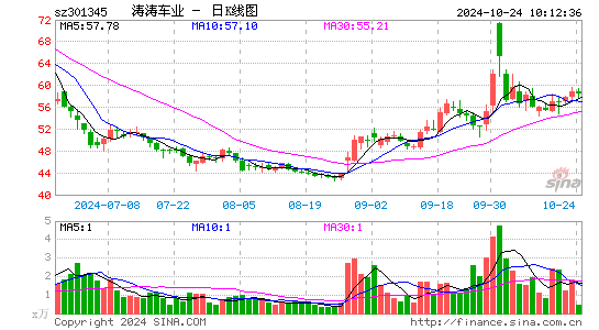 涛涛车业