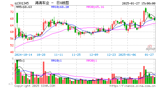 涛涛车业