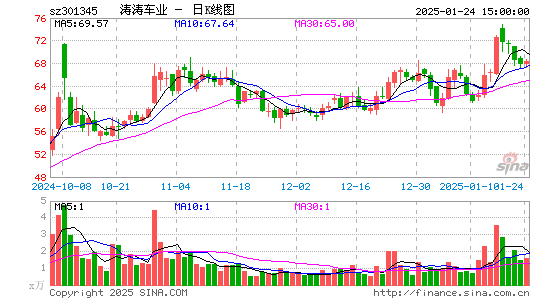 涛涛车业