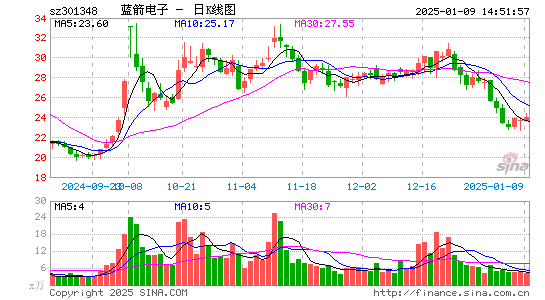 蓝箭电子