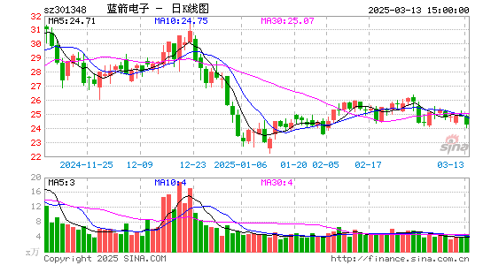 蓝箭电子