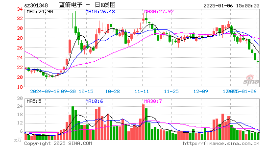 蓝箭电子