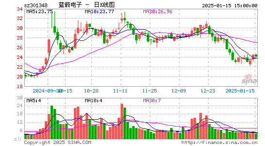 蓝箭电子