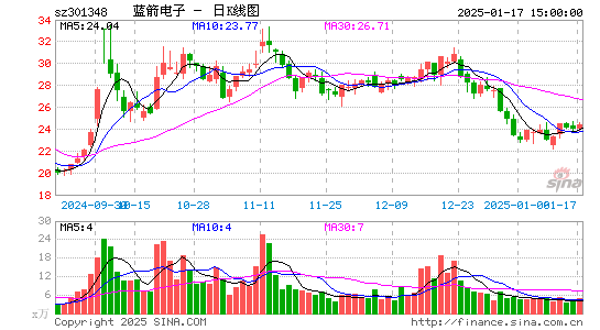 蓝箭电子