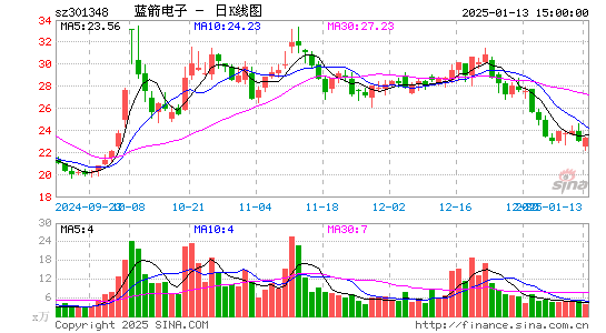 蓝箭电子