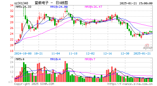 蓝箭电子