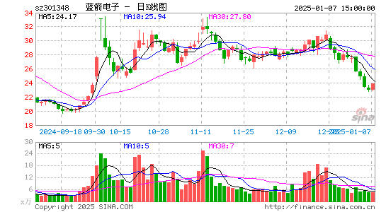 蓝箭电子