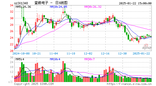 蓝箭电子