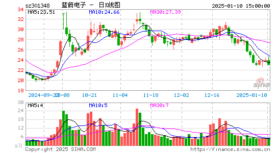 蓝箭电子