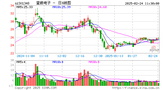 蓝箭电子