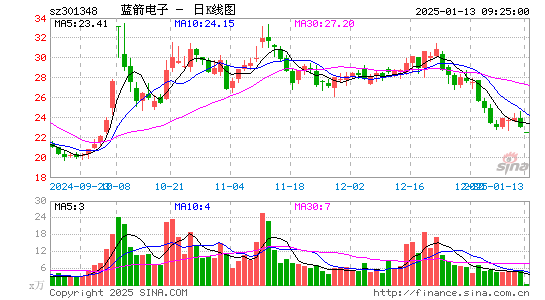 蓝箭电子