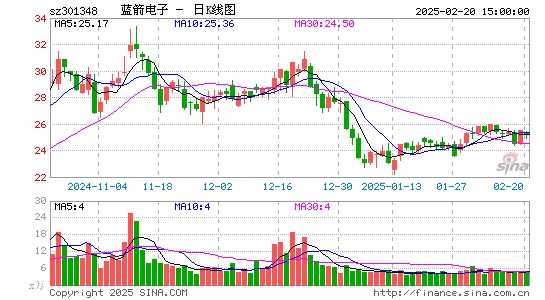 蓝箭电子