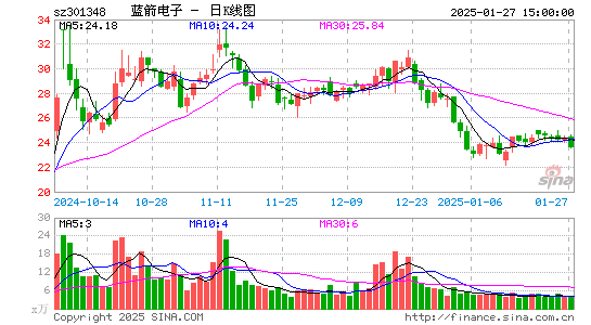 蓝箭电子