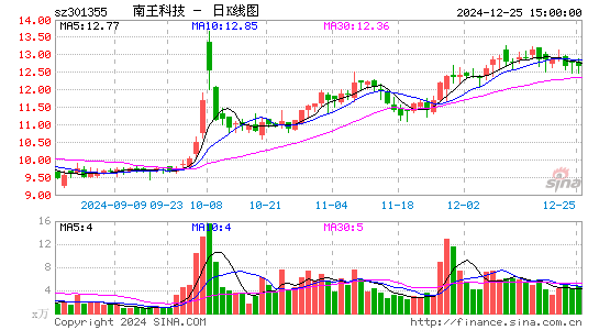 N南王科技