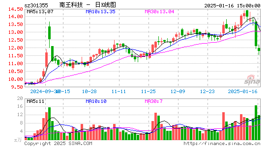 N南王科技