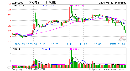 东南电子