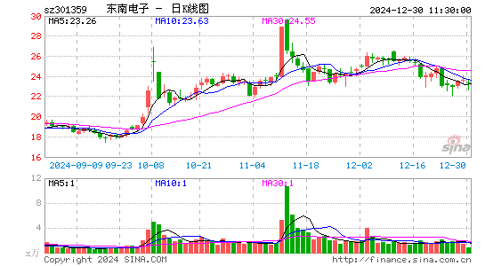 东南电子