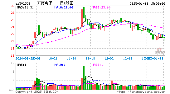 东南电子