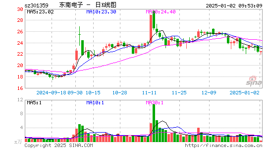 东南电子