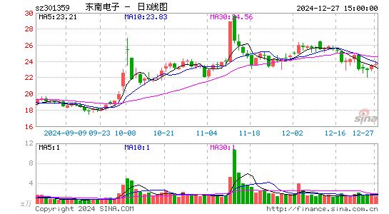 东南电子