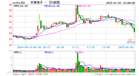 东南电子