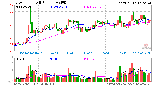 众智科技