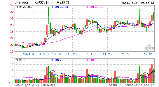 众智科技