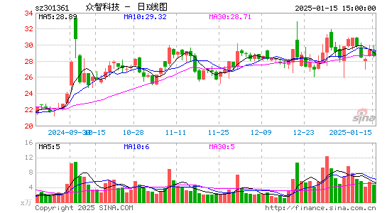 众智科技