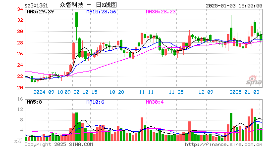 众智科技