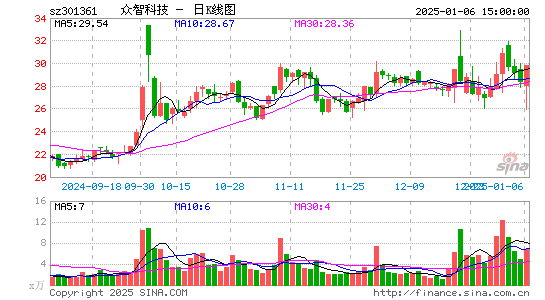 众智科技