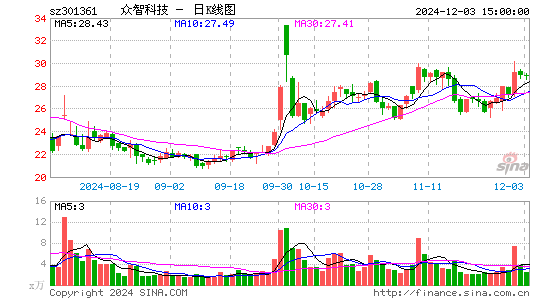 众智科技