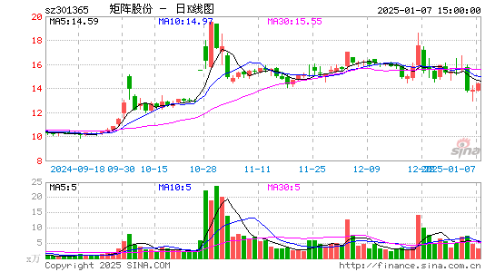 矩阵股份