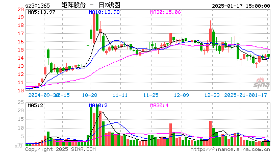 矩阵股份