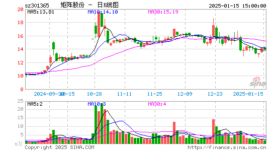 矩阵股份