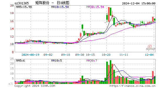 矩阵股份