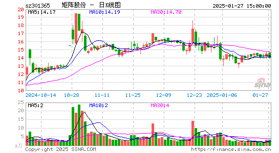 矩阵股份