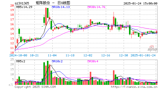 矩阵股份