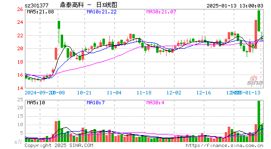 鼎泰高科