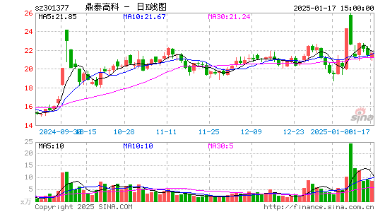 鼎泰高科