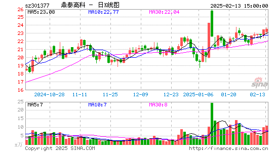 鼎泰高科