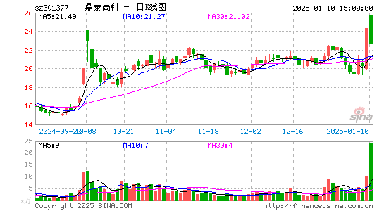 鼎泰高科