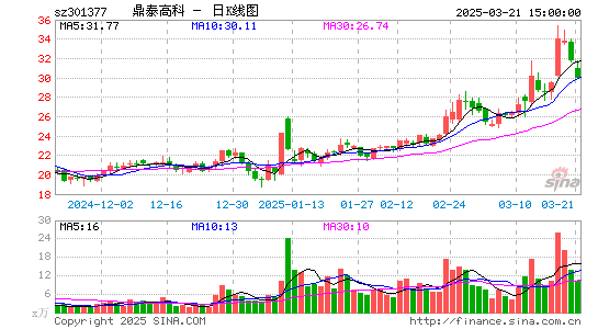 鼎泰高科