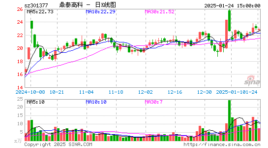 鼎泰高科