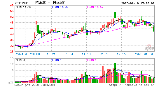 挖金客