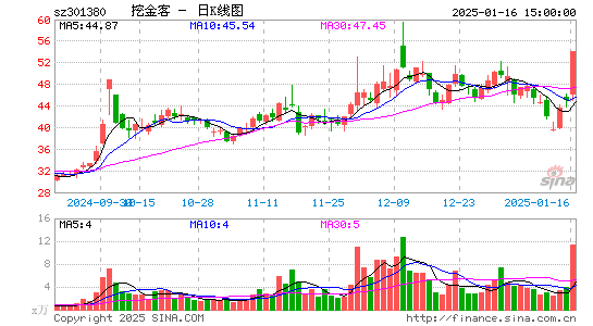 挖金客