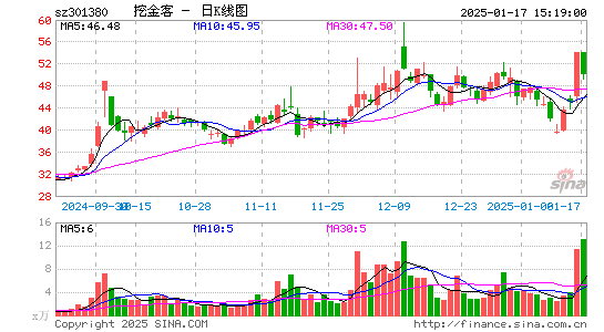 挖金客