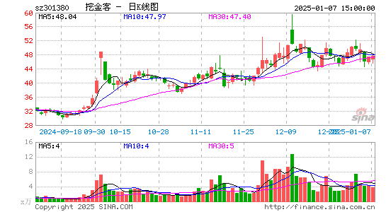 挖金客