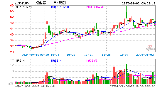 挖金客