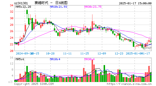 赛维时代