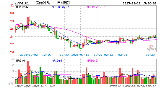 赛维时代